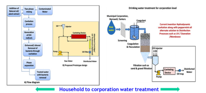 Scientists developed hybrid technology for water purification