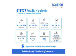 मोरपेन ने वित्त वर्ष 2027 की पहली तिमाही में अब तक का उच्चतम राजस्व और आय दर्ज की। EBITDA में 207% और PAT में 394% की वृद्धि हुई। सीडीएमओ कार्यक्रम ने पुरंतया व्यावसायीक चरण में प्रवेश किया।