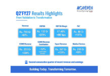 मोरपेन ने दूसरी तिमाही में रिकॉर्ड 755 करोड़ रुपये का राजस्व अर्जित किया; EBITDA में 273% की वृद्धि दर्ज हुई और यह 132 करोड़ रुपये तक पहुंच गया।